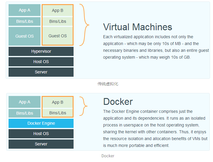 虚拟机与Docker架构对比